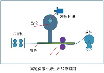 高速伺服冲床生产线原理图.jpg